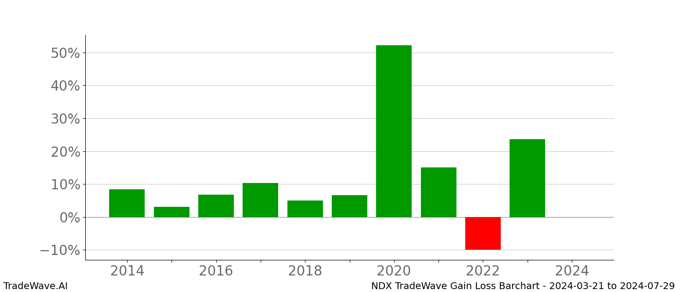 Gain/Loss barchart NDX for date range: 2024-03-21 to 2024-07-29 - this chart shows the gain/loss of the TradeWave opportunity for NDX buying on 2024-03-21 and selling it on 2024-07-29 - this barchart is showing 10 years of history