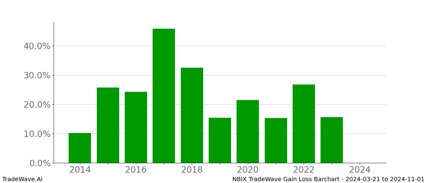 Gain/Loss barchart NBIX for date range: 2024-03-21 to 2024-11-01 - this chart shows the gain/loss of the TradeWave opportunity for NBIX buying on 2024-03-21 and selling it on 2024-11-01 - this barchart is showing 10 years of history