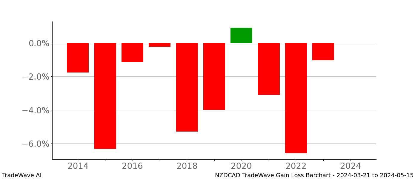 Gain/Loss barchart NZDCAD for date range: 2024-03-21 to 2024-05-15 - this chart shows the gain/loss of the TradeWave opportunity for NZDCAD buying on 2024-03-21 and selling it on 2024-05-15 - this barchart is showing 10 years of history