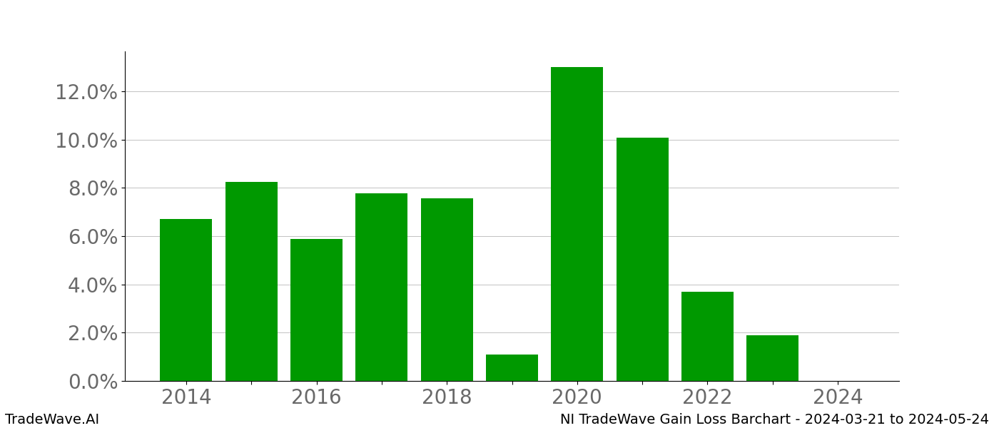 Gain/Loss barchart NI for date range: 2024-03-21 to 2024-05-24 - this chart shows the gain/loss of the TradeWave opportunity for NI buying on 2024-03-21 and selling it on 2024-05-24 - this barchart is showing 10 years of history