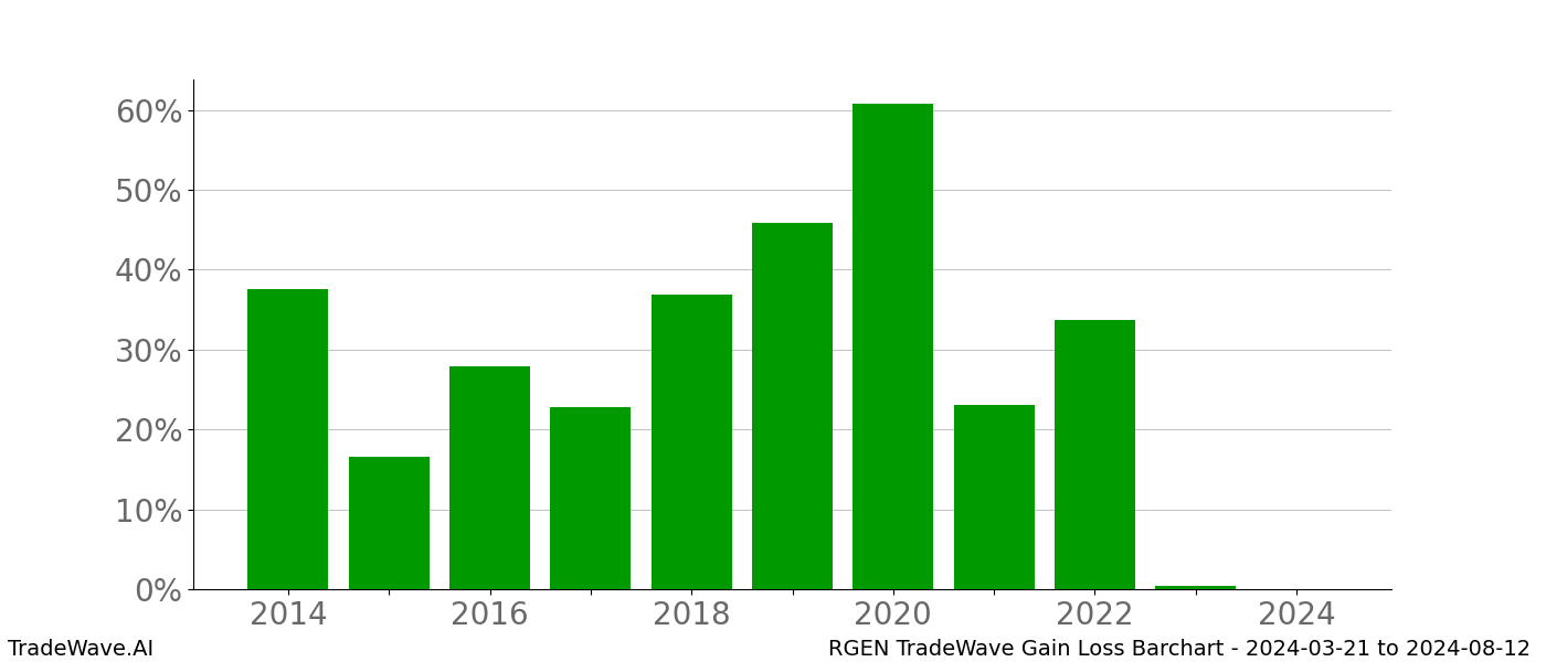 Gain/Loss barchart RGEN for date range: 2024-03-21 to 2024-08-12 - this chart shows the gain/loss of the TradeWave opportunity for RGEN buying on 2024-03-21 and selling it on 2024-08-12 - this barchart is showing 10 years of history