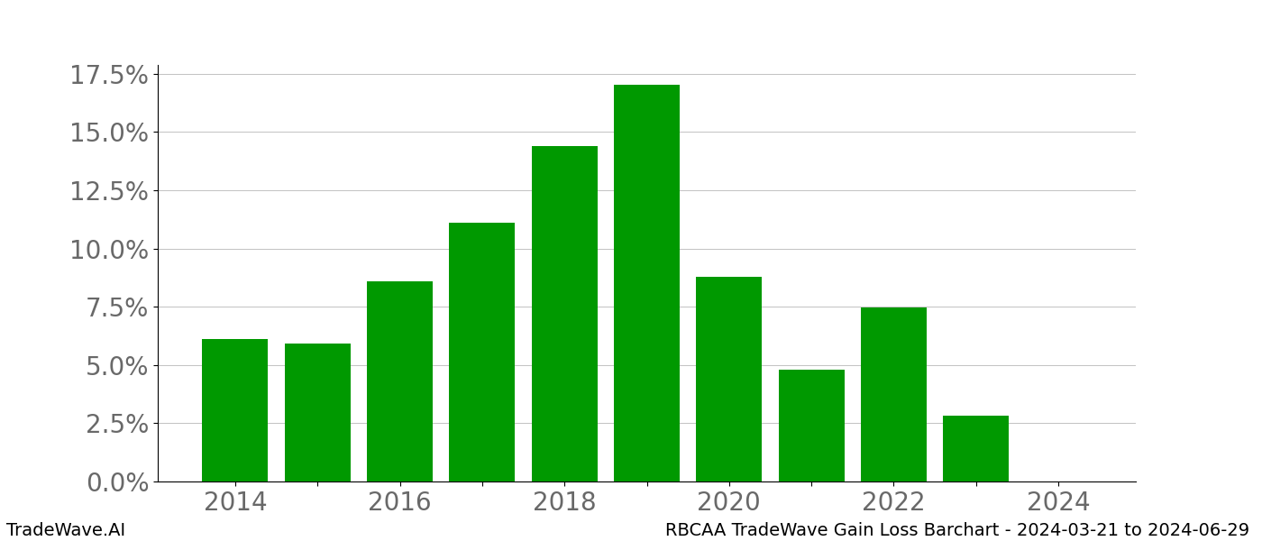 Gain/Loss barchart RBCAA for date range: 2024-03-21 to 2024-06-29 - this chart shows the gain/loss of the TradeWave opportunity for RBCAA buying on 2024-03-21 and selling it on 2024-06-29 - this barchart is showing 10 years of history