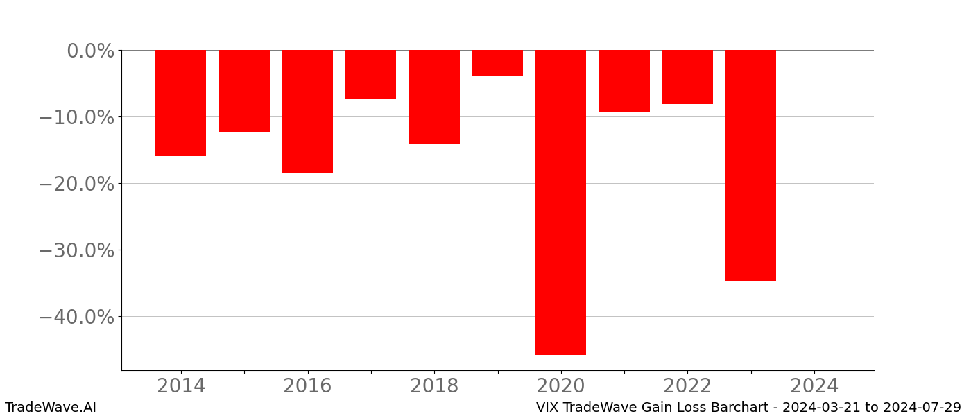 Gain/Loss barchart VIX for date range: 2024-03-21 to 2024-07-29 - this chart shows the gain/loss of the TradeWave opportunity for VIX buying on 2024-03-21 and selling it on 2024-07-29 - this barchart is showing 10 years of history