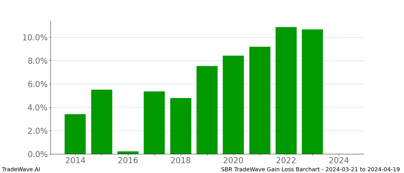 Gain/Loss barchart SBR for date range: 2024-03-21 to 2024-04-19 - this chart shows the gain/loss of the TradeWave opportunity for SBR buying on 2024-03-21 and selling it on 2024-04-19 - this barchart is showing 10 years of history