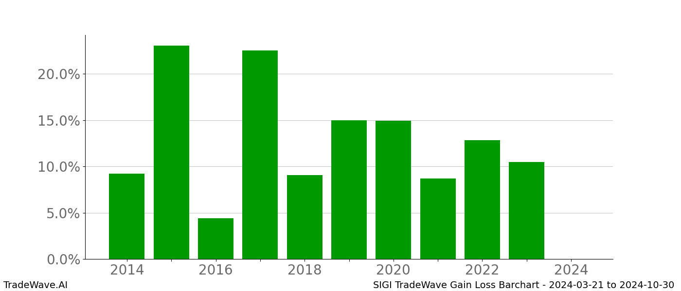 Gain/Loss barchart SIGI for date range: 2024-03-21 to 2024-10-30 - this chart shows the gain/loss of the TradeWave opportunity for SIGI buying on 2024-03-21 and selling it on 2024-10-30 - this barchart is showing 10 years of history