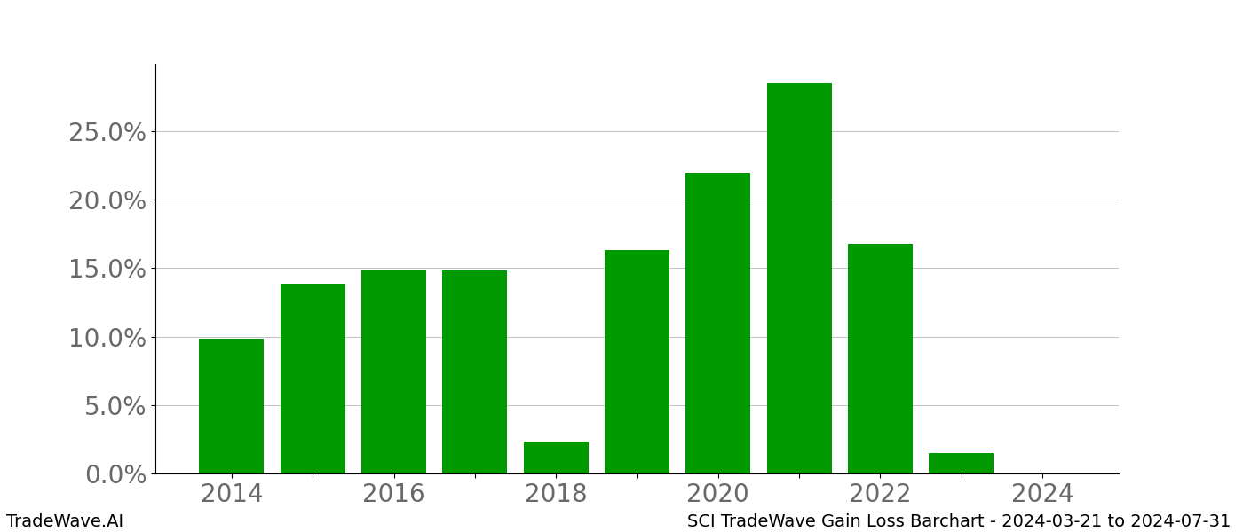 Gain/Loss barchart SCI for date range: 2024-03-21 to 2024-07-31 - this chart shows the gain/loss of the TradeWave opportunity for SCI buying on 2024-03-21 and selling it on 2024-07-31 - this barchart is showing 10 years of history