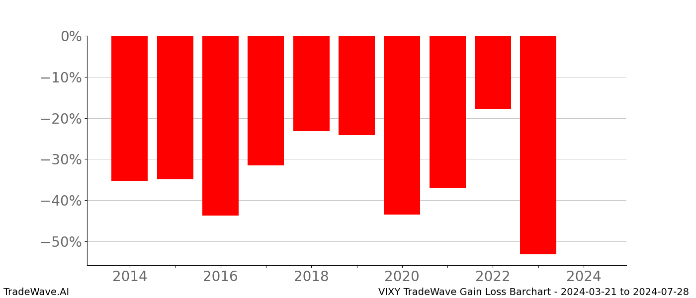 Gain/Loss barchart VIXY for date range: 2024-03-21 to 2024-07-28 - this chart shows the gain/loss of the TradeWave opportunity for VIXY buying on 2024-03-21 and selling it on 2024-07-28 - this barchart is showing 10 years of history