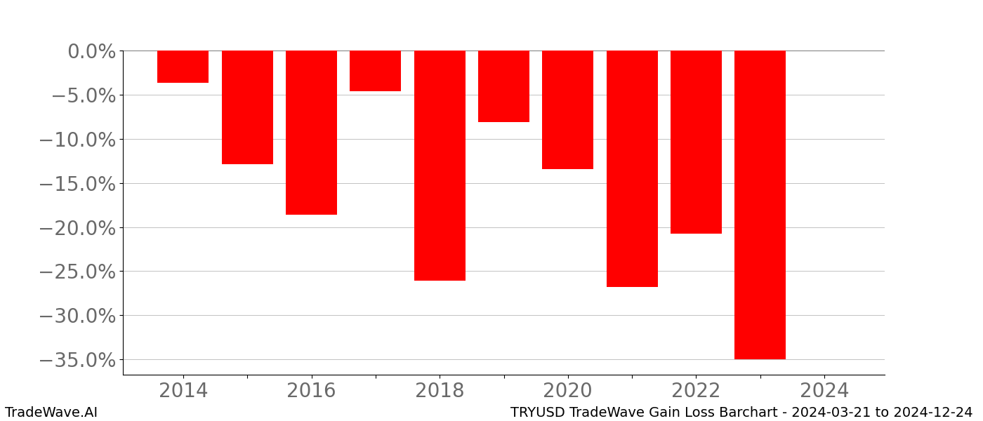 Gain/Loss barchart TRYUSD for date range: 2024-03-21 to 2024-12-24 - this chart shows the gain/loss of the TradeWave opportunity for TRYUSD buying on 2024-03-21 and selling it on 2024-12-24 - this barchart is showing 10 years of history