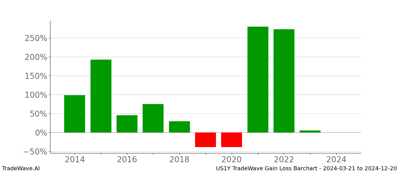 Gain/Loss barchart US1Y for date range: 2024-03-21 to 2024-12-20 - this chart shows the gain/loss of the TradeWave opportunity for US1Y buying on 2024-03-21 and selling it on 2024-12-20 - this barchart is showing 10 years of history