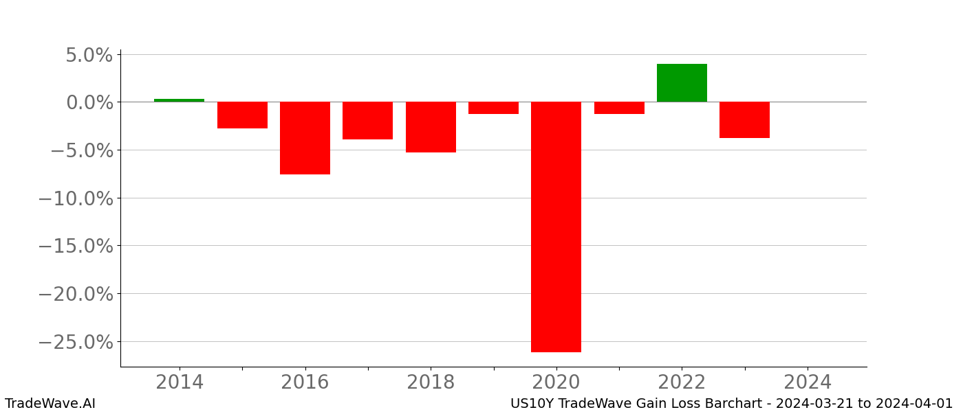 Gain/Loss barchart US10Y for date range: 2024-03-21 to 2024-04-01 - this chart shows the gain/loss of the TradeWave opportunity for US10Y buying on 2024-03-21 and selling it on 2024-04-01 - this barchart is showing 10 years of history