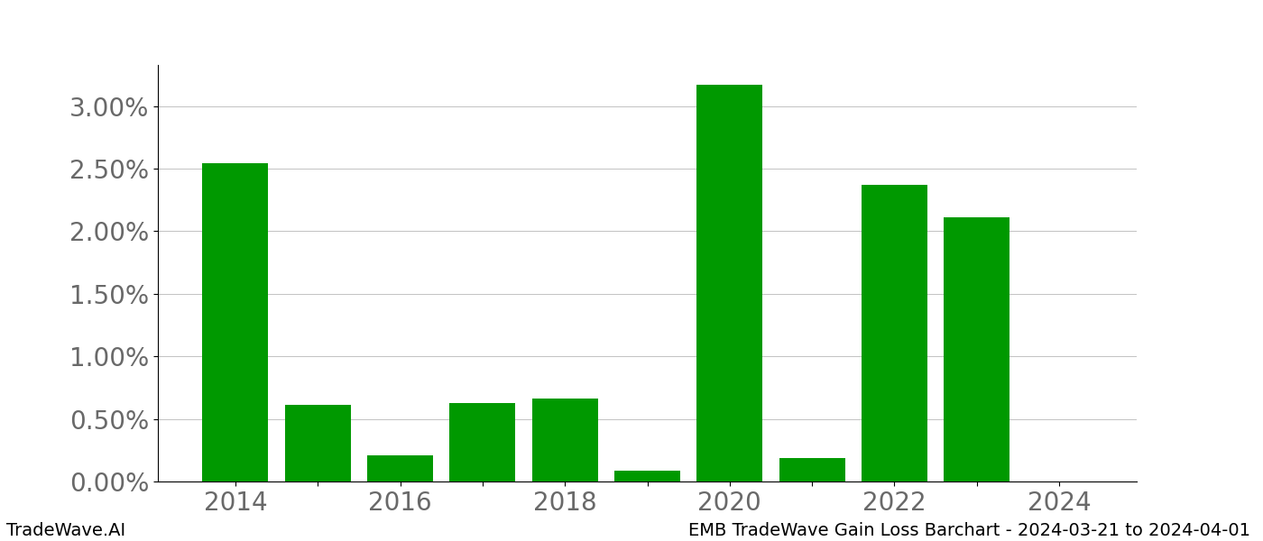 Gain/Loss barchart EMB for date range: 2024-03-21 to 2024-04-01 - this chart shows the gain/loss of the TradeWave opportunity for EMB buying on 2024-03-21 and selling it on 2024-04-01 - this barchart is showing 10 years of history