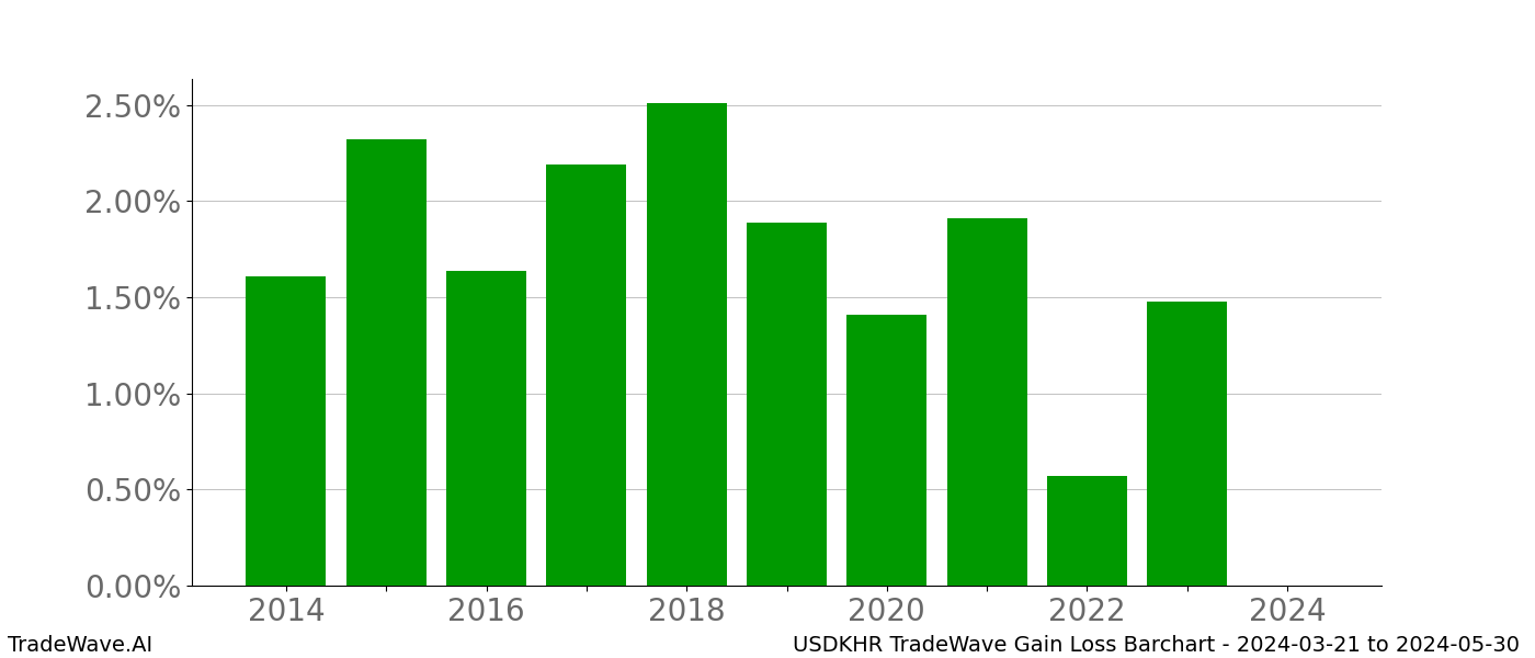 Gain/Loss barchart USDKHR for date range: 2024-03-21 to 2024-05-30 - this chart shows the gain/loss of the TradeWave opportunity for USDKHR buying on 2024-03-21 and selling it on 2024-05-30 - this barchart is showing 10 years of history