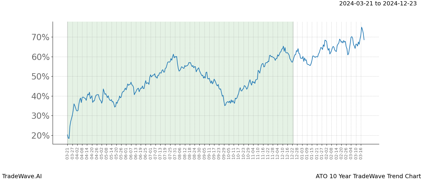 TradeWave Trend Chart ATO shows the average trend of the financial instrument over the past 10 years. Sharp uptrends and downtrends signal a potential TradeWave opportunity