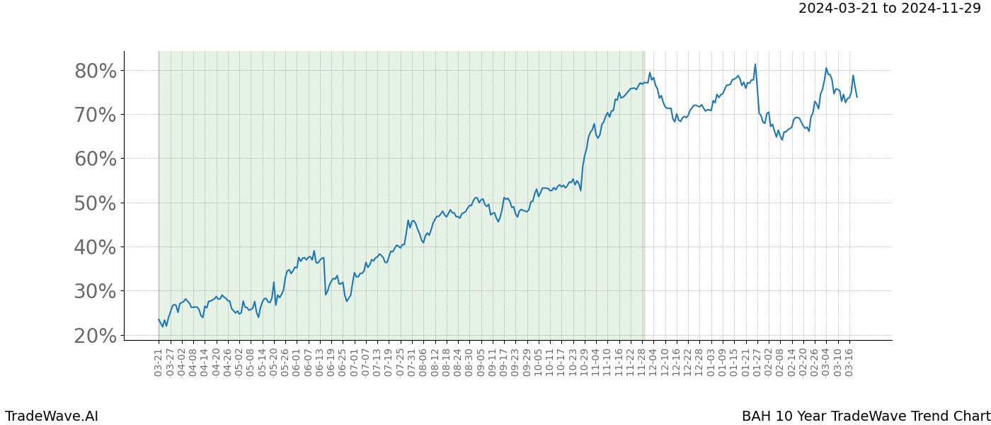 TradeWave Trend Chart BAH shows the average trend of the financial instrument over the past 10 years. Sharp uptrends and downtrends signal a potential TradeWave opportunity