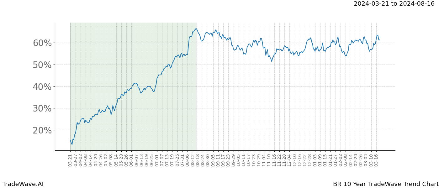 TradeWave Trend Chart BR shows the average trend of the financial instrument over the past 10 years. Sharp uptrends and downtrends signal a potential TradeWave opportunity