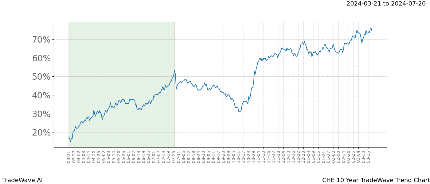 TradeWave Trend Chart CHE shows the average trend of the financial instrument over the past 10 years. Sharp uptrends and downtrends signal a potential TradeWave opportunity