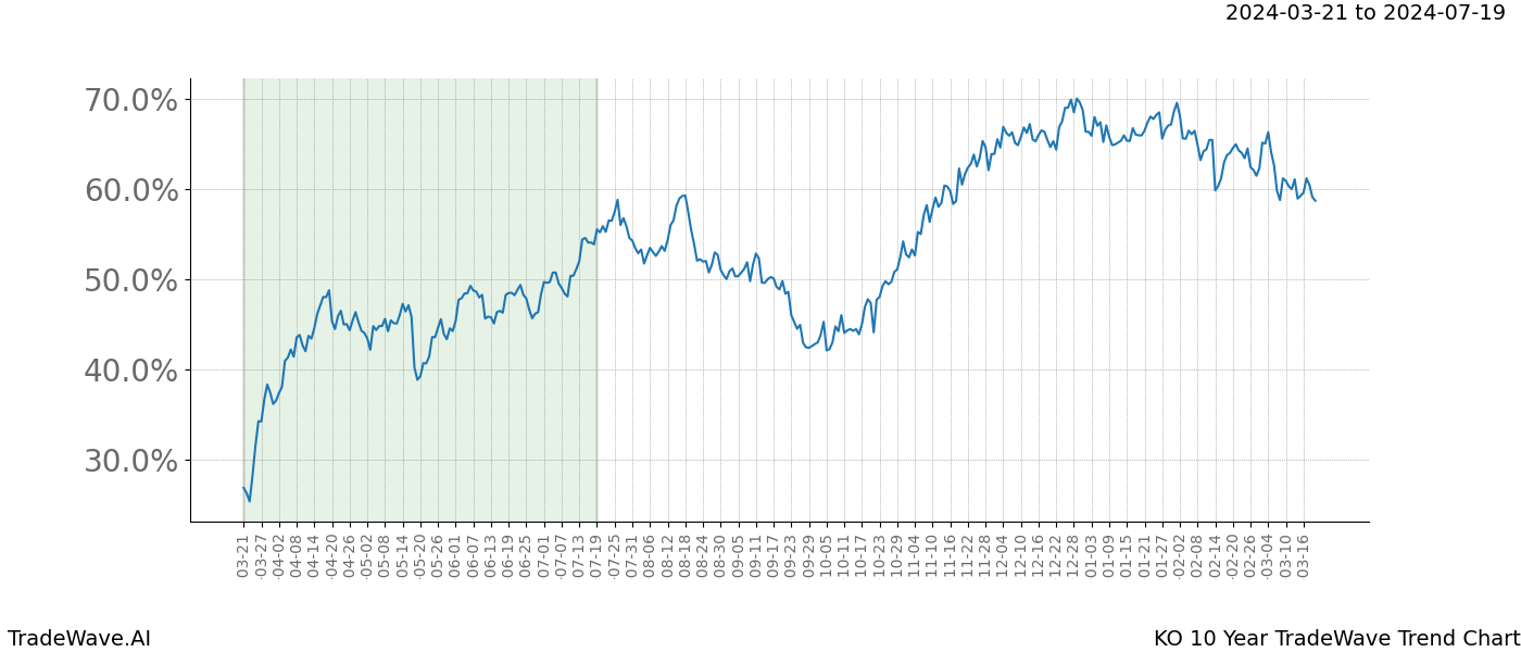 TradeWave Trend Chart KO shows the average trend of the financial instrument over the past 10 years. Sharp uptrends and downtrends signal a potential TradeWave opportunity