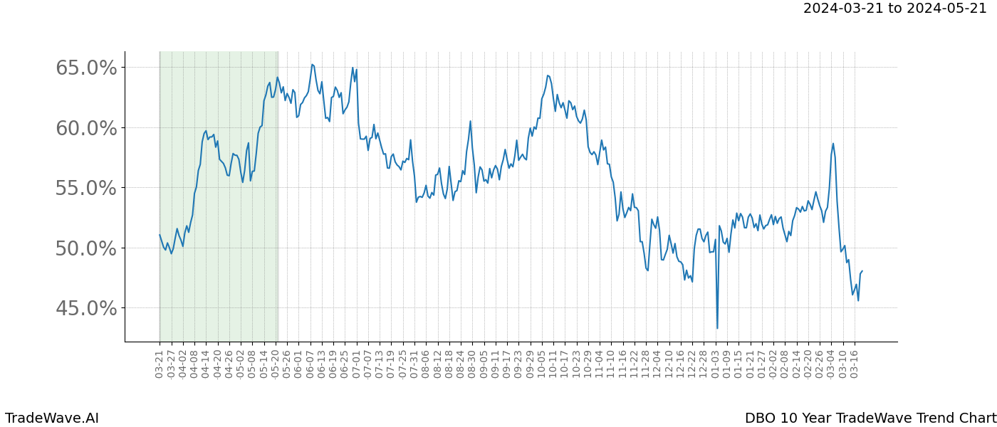 TradeWave Trend Chart DBO shows the average trend of the financial instrument over the past 10 years. Sharp uptrends and downtrends signal a potential TradeWave opportunity