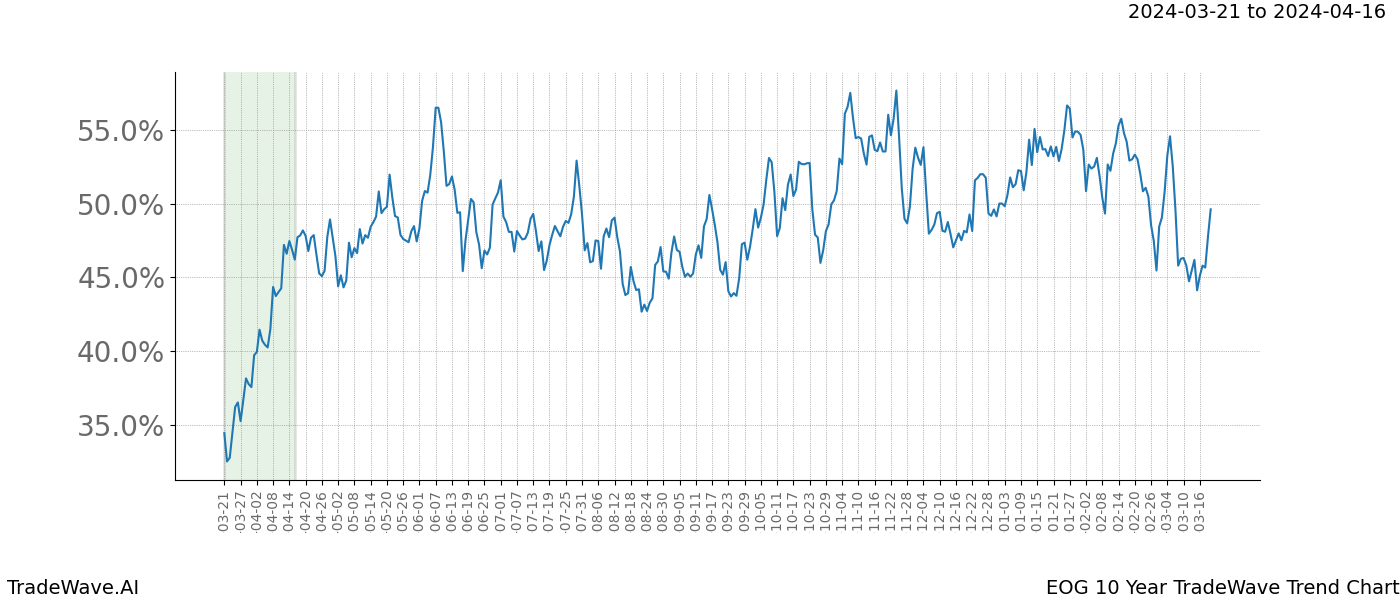 TradeWave Trend Chart EOG shows the average trend of the financial instrument over the past 10 years. Sharp uptrends and downtrends signal a potential TradeWave opportunity