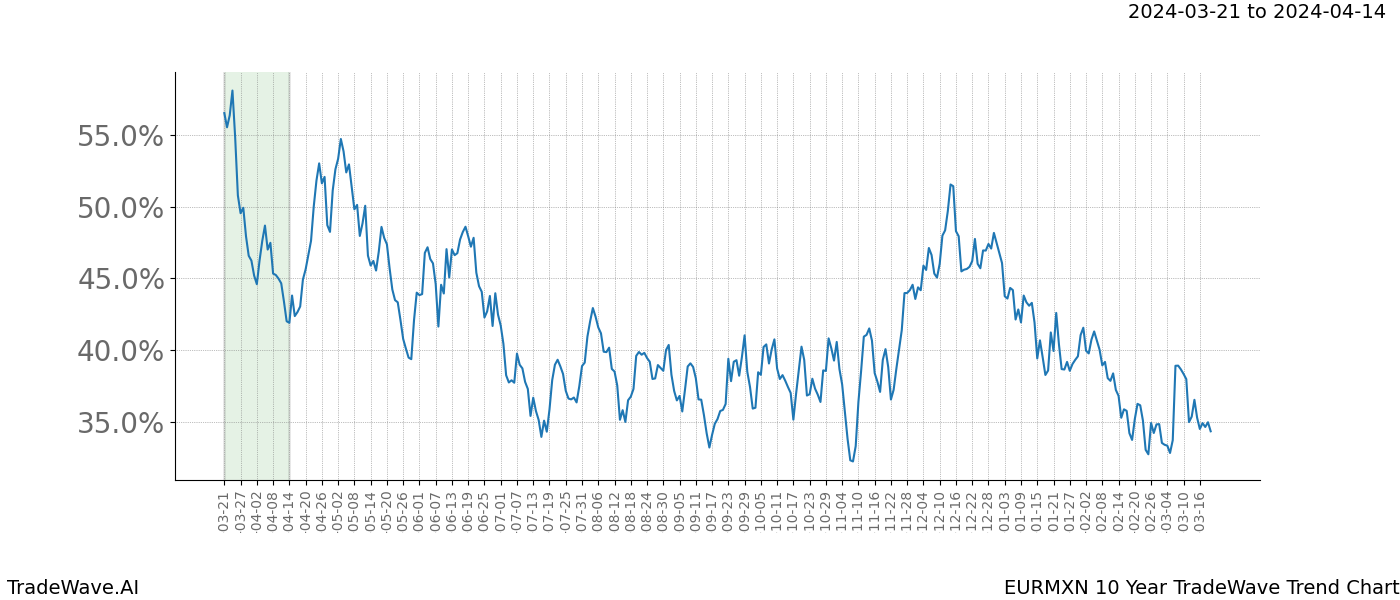 TradeWave Trend Chart EURMXN shows the average trend of the financial instrument over the past 10 years. Sharp uptrends and downtrends signal a potential TradeWave opportunity