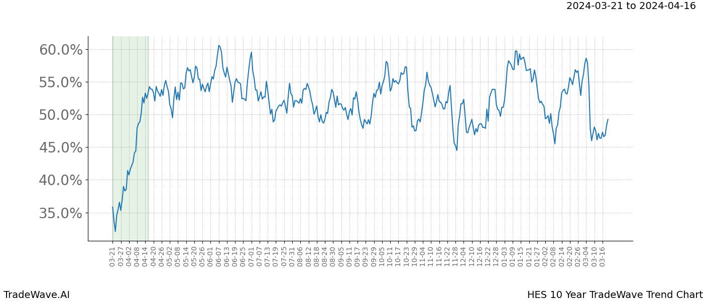 TradeWave Trend Chart HES shows the average trend of the financial instrument over the past 10 years. Sharp uptrends and downtrends signal a potential TradeWave opportunity