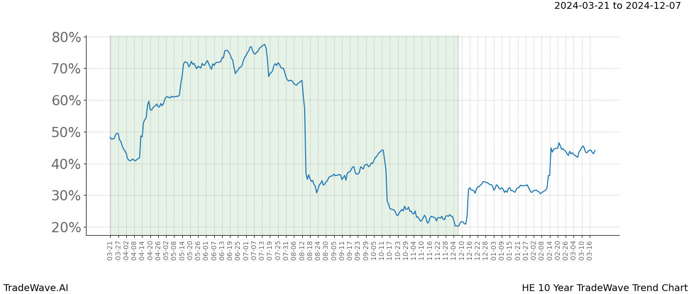 TradeWave Trend Chart HE shows the average trend of the financial instrument over the past 10 years. Sharp uptrends and downtrends signal a potential TradeWave opportunity