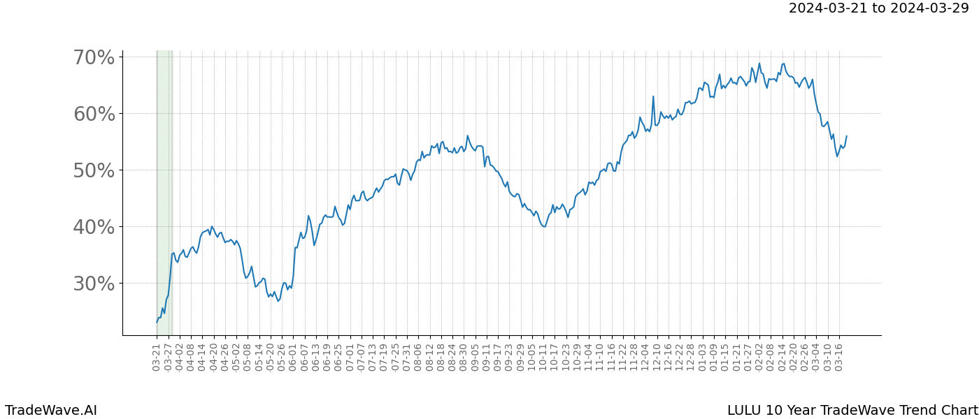 TradeWave Trend Chart LULU shows the average trend of the financial instrument over the past 10 years. Sharp uptrends and downtrends signal a potential TradeWave opportunity