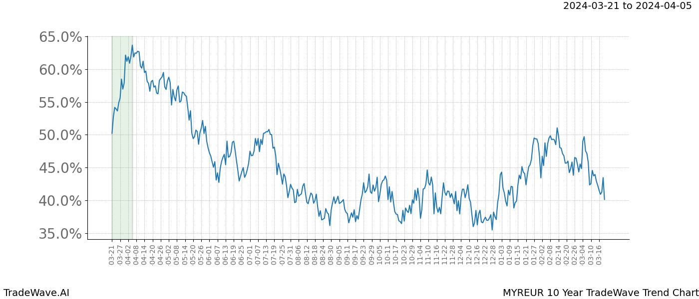 TradeWave Trend Chart MYREUR shows the average trend of the financial instrument over the past 10 years. Sharp uptrends and downtrends signal a potential TradeWave opportunity