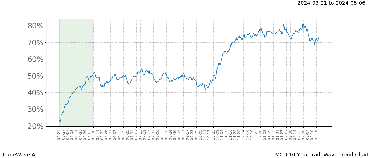 TradeWave Trend Chart MCD shows the average trend of the financial instrument over the past 10 years. Sharp uptrends and downtrends signal a potential TradeWave opportunity