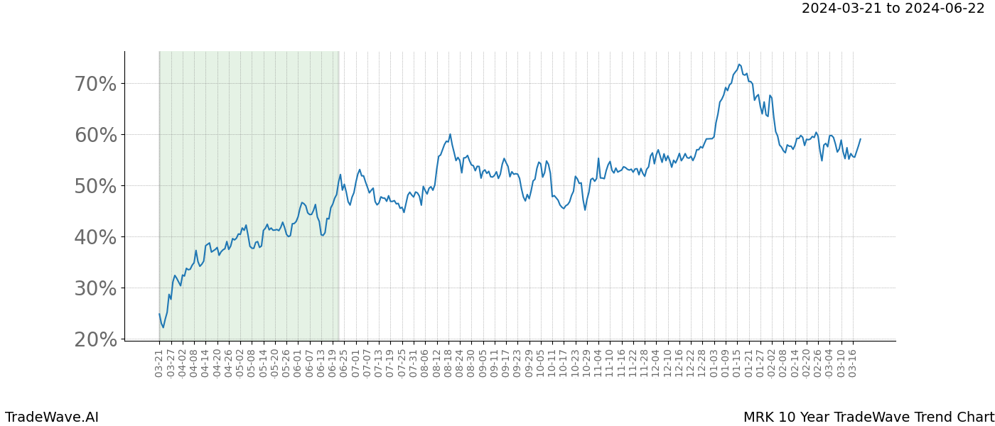 TradeWave Trend Chart MRK shows the average trend of the financial instrument over the past 10 years. Sharp uptrends and downtrends signal a potential TradeWave opportunity