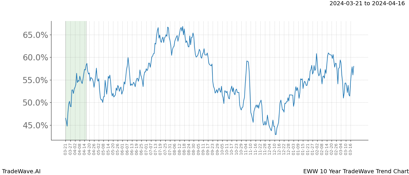 TradeWave Trend Chart EWW shows the average trend of the financial instrument over the past 10 years. Sharp uptrends and downtrends signal a potential TradeWave opportunity