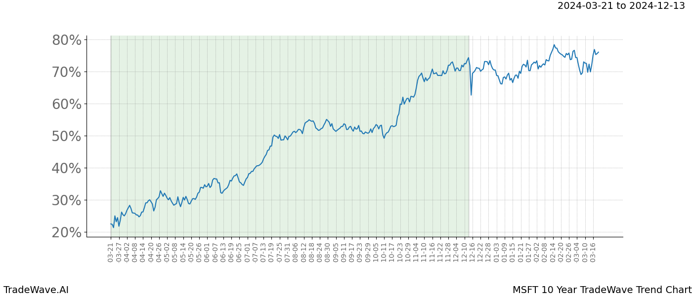 TradeWave Trend Chart MSFT shows the average trend of the financial instrument over the past 10 years. Sharp uptrends and downtrends signal a potential TradeWave opportunity