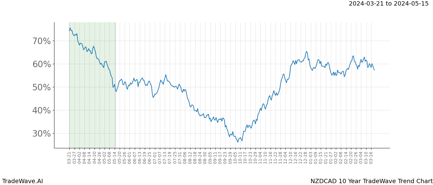 TradeWave Trend Chart NZDCAD shows the average trend of the financial instrument over the past 10 years. Sharp uptrends and downtrends signal a potential TradeWave opportunity