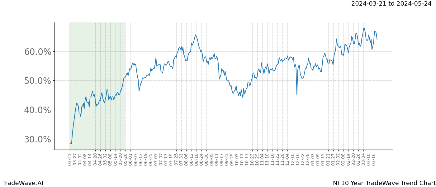 TradeWave Trend Chart NI shows the average trend of the financial instrument over the past 10 years. Sharp uptrends and downtrends signal a potential TradeWave opportunity