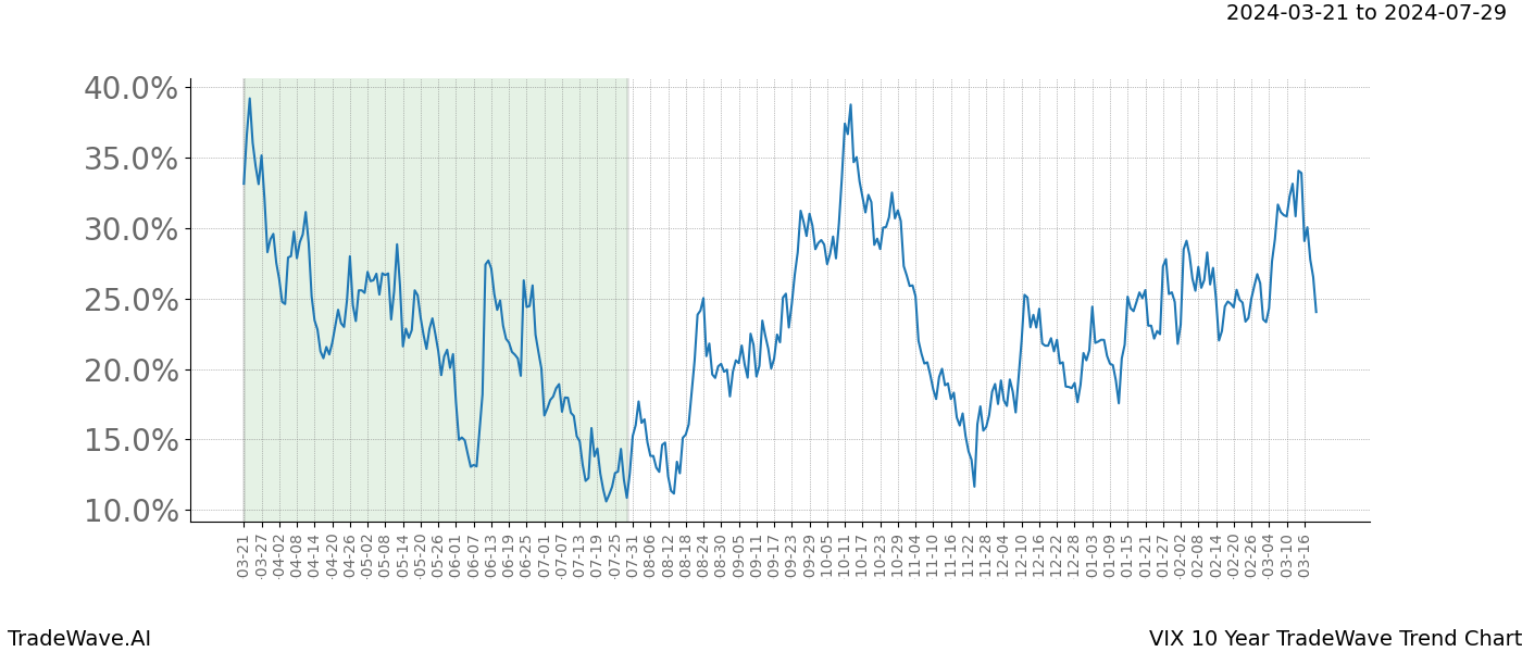 TradeWave Trend Chart VIX shows the average trend of the financial instrument over the past 10 years. Sharp uptrends and downtrends signal a potential TradeWave opportunity