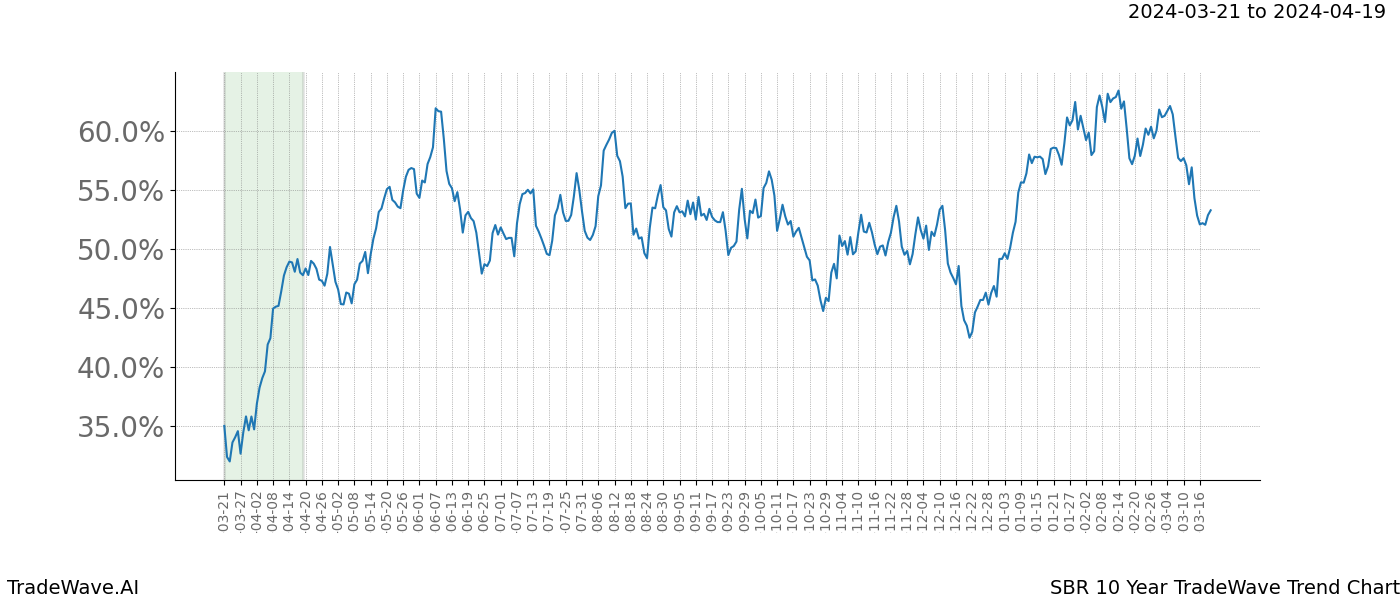 TradeWave Trend Chart SBR shows the average trend of the financial instrument over the past 10 years. Sharp uptrends and downtrends signal a potential TradeWave opportunity