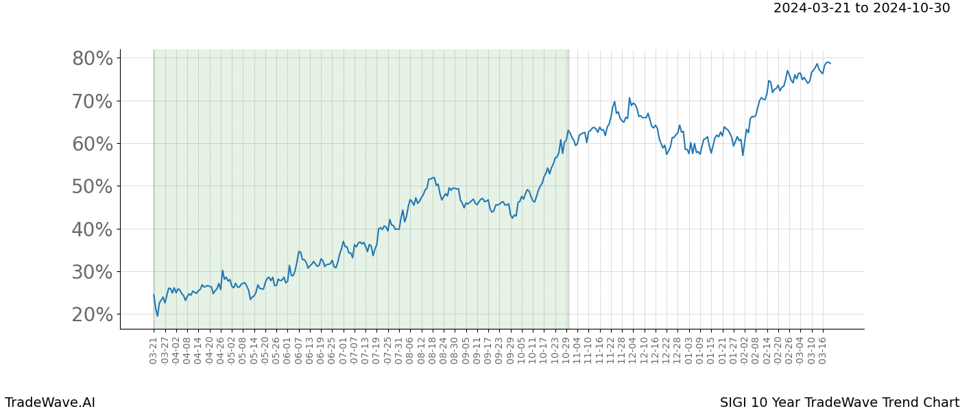 TradeWave Trend Chart SIGI shows the average trend of the financial instrument over the past 10 years. Sharp uptrends and downtrends signal a potential TradeWave opportunity