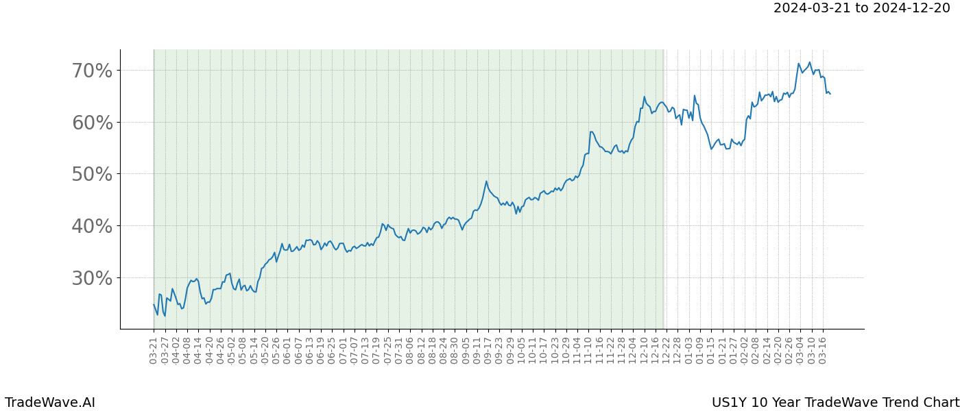 TradeWave Trend Chart US1Y shows the average trend of the financial instrument over the past 10 years. Sharp uptrends and downtrends signal a potential TradeWave opportunity