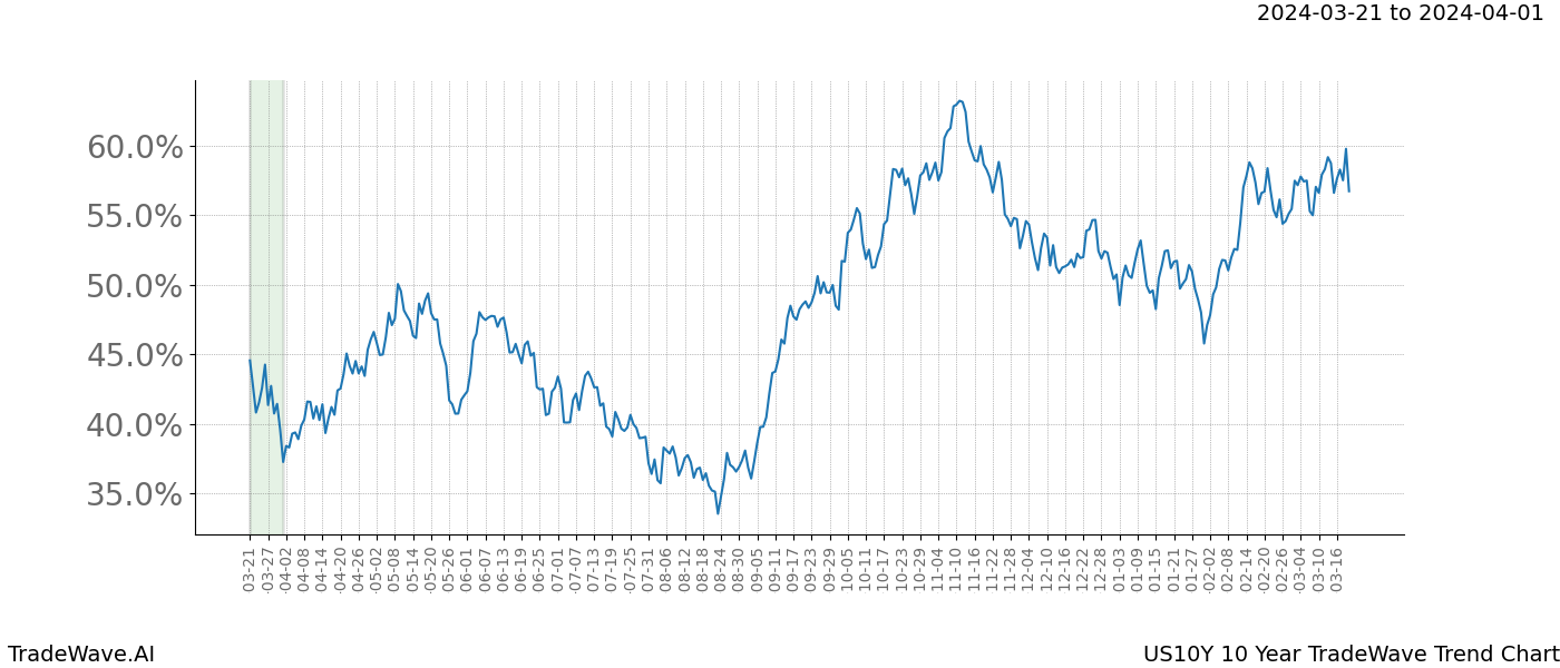 TradeWave Trend Chart US10Y shows the average trend of the financial instrument over the past 10 years. Sharp uptrends and downtrends signal a potential TradeWave opportunity