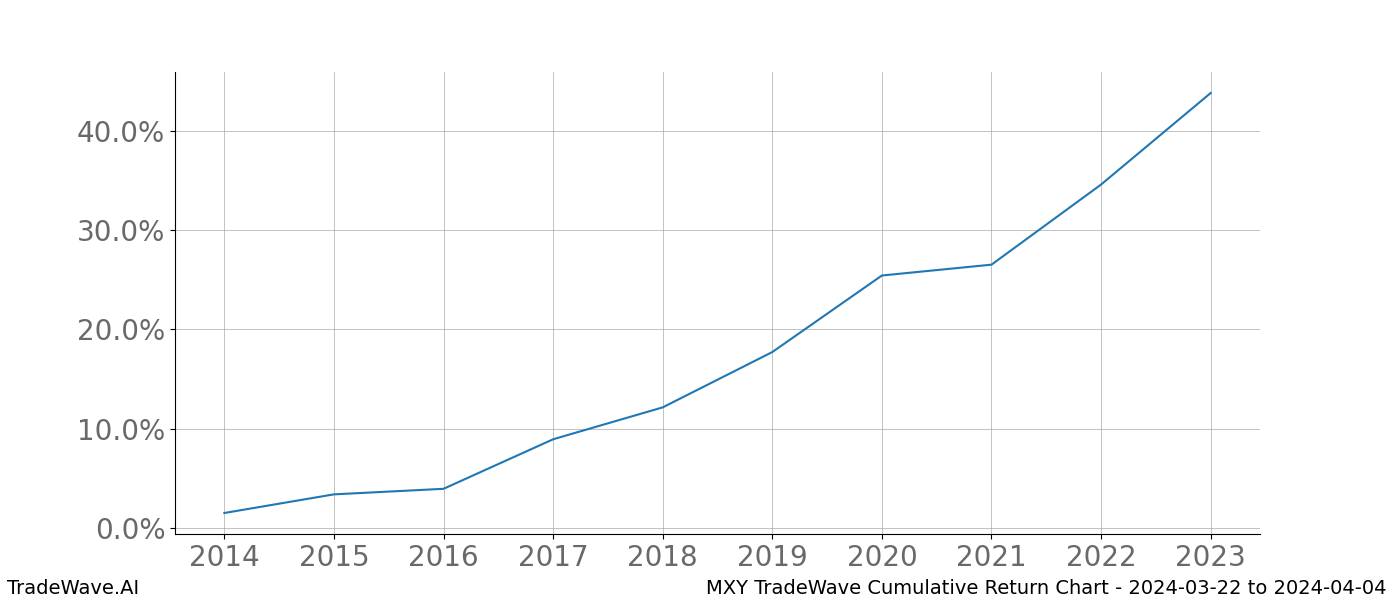 Cumulative chart MXY for date range: 2024-03-22 to 2024-04-04 - this chart shows the cumulative return of the TradeWave opportunity date range for MXY when bought on 2024-03-22 and sold on 2024-04-04 - this percent chart shows the capital growth for the date range over the past 10 years 