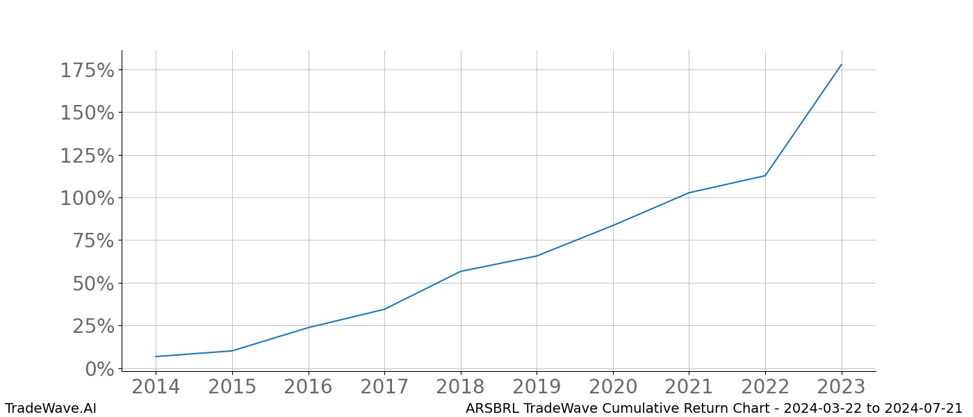 Cumulative chart ARSBRL for date range: 2024-03-22 to 2024-07-21 - this chart shows the cumulative return of the TradeWave opportunity date range for ARSBRL when bought on 2024-03-22 and sold on 2024-07-21 - this percent chart shows the capital growth for the date range over the past 10 years 