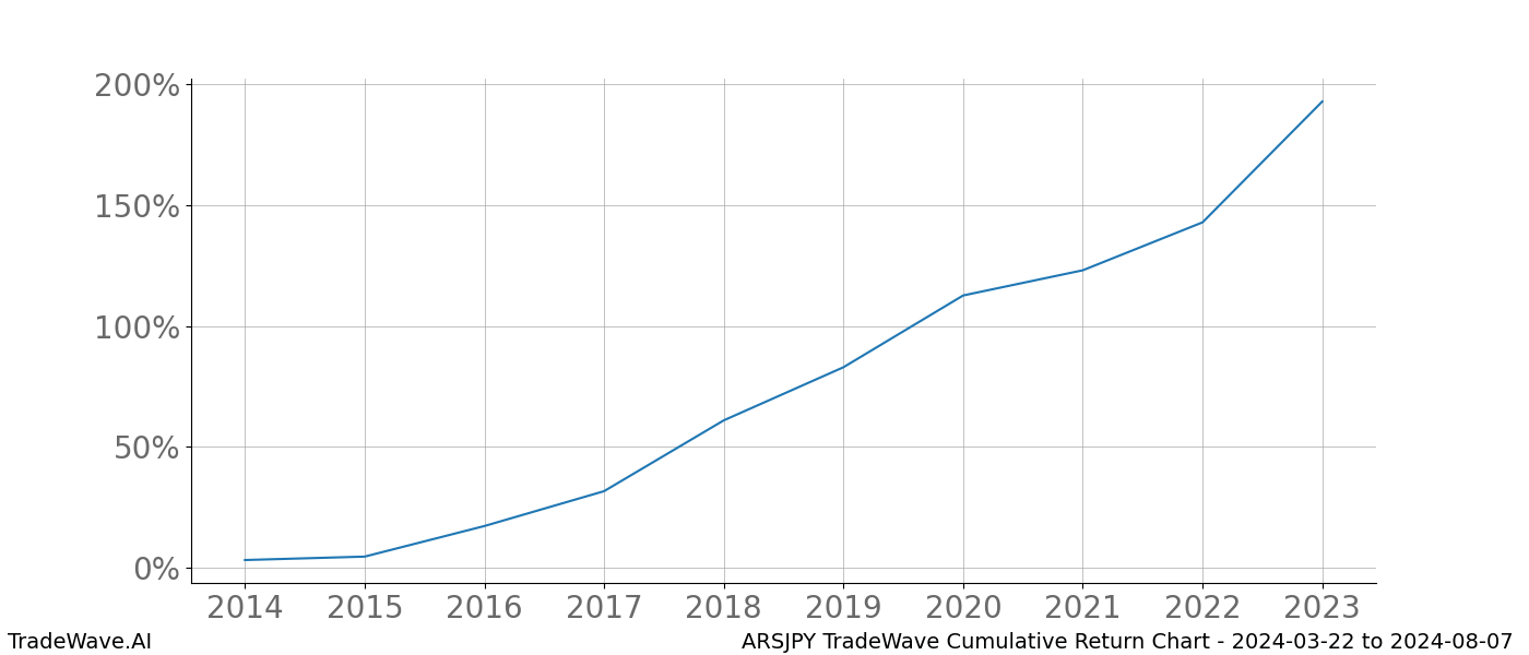 Cumulative chart ARSJPY for date range: 2024-03-22 to 2024-08-07 - this chart shows the cumulative return of the TradeWave opportunity date range for ARSJPY when bought on 2024-03-22 and sold on 2024-08-07 - this percent chart shows the capital growth for the date range over the past 10 years 