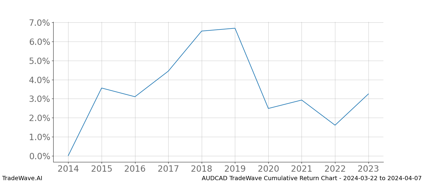 Cumulative chart AUDCAD for date range: 2024-03-22 to 2024-04-07 - this chart shows the cumulative return of the TradeWave opportunity date range for AUDCAD when bought on 2024-03-22 and sold on 2024-04-07 - this percent chart shows the capital growth for the date range over the past 10 years 