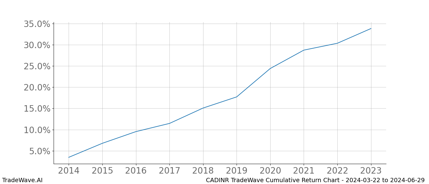 Cumulative chart CADINR for date range: 2024-03-22 to 2024-06-29 - this chart shows the cumulative return of the TradeWave opportunity date range for CADINR when bought on 2024-03-22 and sold on 2024-06-29 - this percent chart shows the capital growth for the date range over the past 10 years 