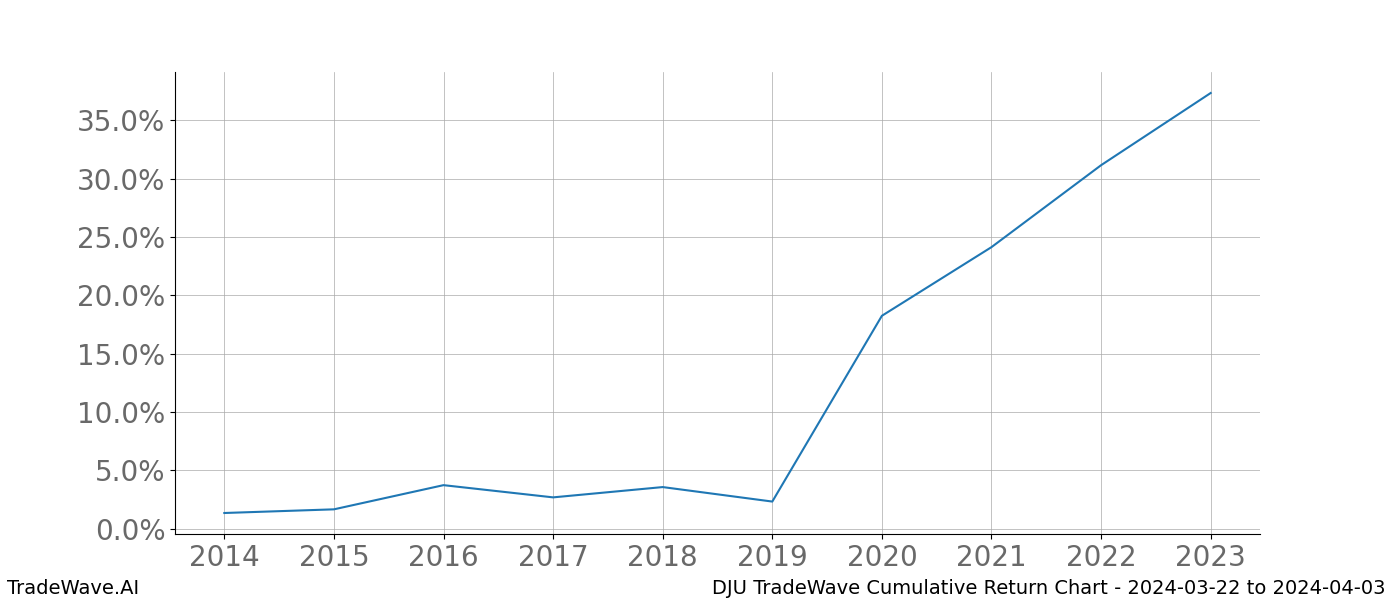 Cumulative chart DJU for date range: 2024-03-22 to 2024-04-03 - this chart shows the cumulative return of the TradeWave opportunity date range for DJU when bought on 2024-03-22 and sold on 2024-04-03 - this percent chart shows the capital growth for the date range over the past 10 years 