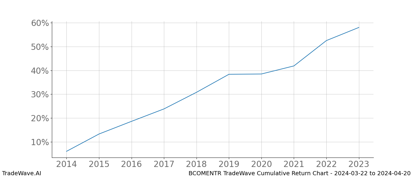 Cumulative chart BCOMENTR for date range: 2024-03-22 to 2024-04-20 - this chart shows the cumulative return of the TradeWave opportunity date range for BCOMENTR when bought on 2024-03-22 and sold on 2024-04-20 - this percent chart shows the capital growth for the date range over the past 10 years 