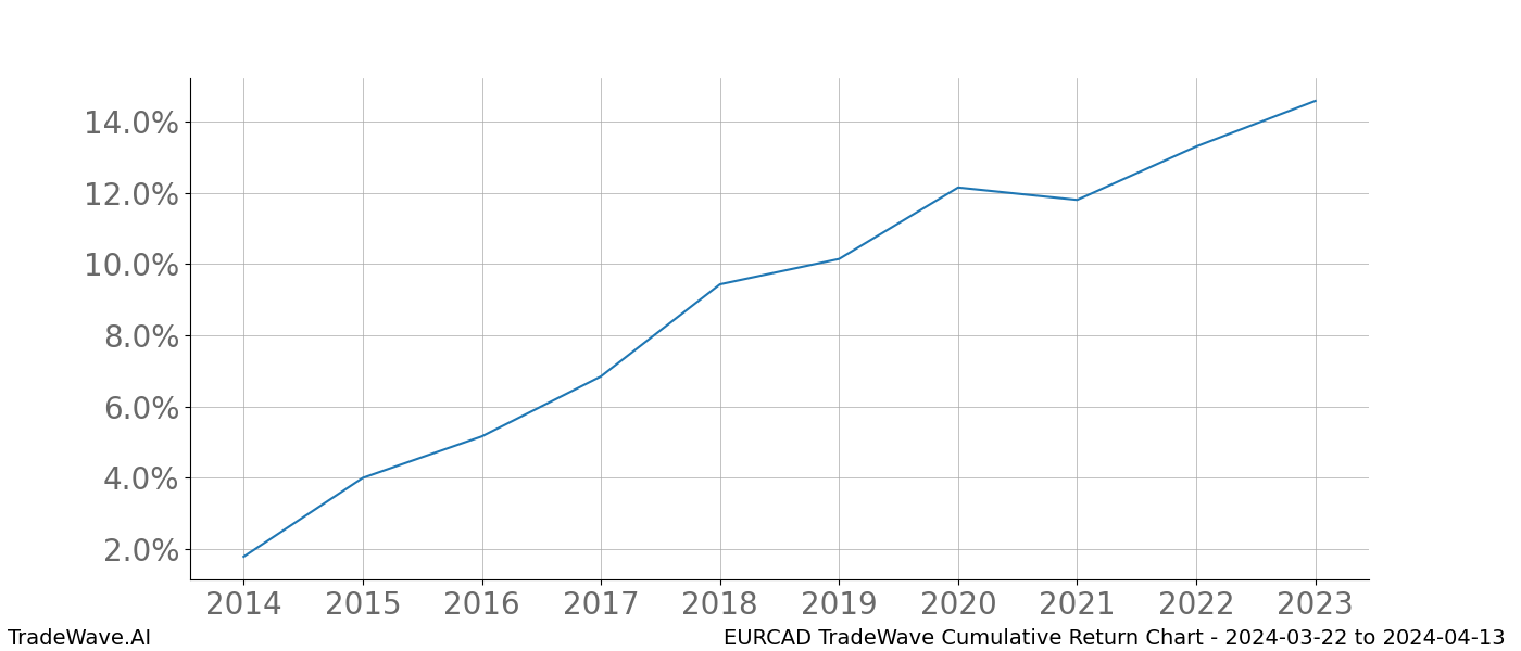 Cumulative chart EURCAD for date range: 2024-03-22 to 2024-04-13 - this chart shows the cumulative return of the TradeWave opportunity date range for EURCAD when bought on 2024-03-22 and sold on 2024-04-13 - this percent chart shows the capital growth for the date range over the past 10 years 