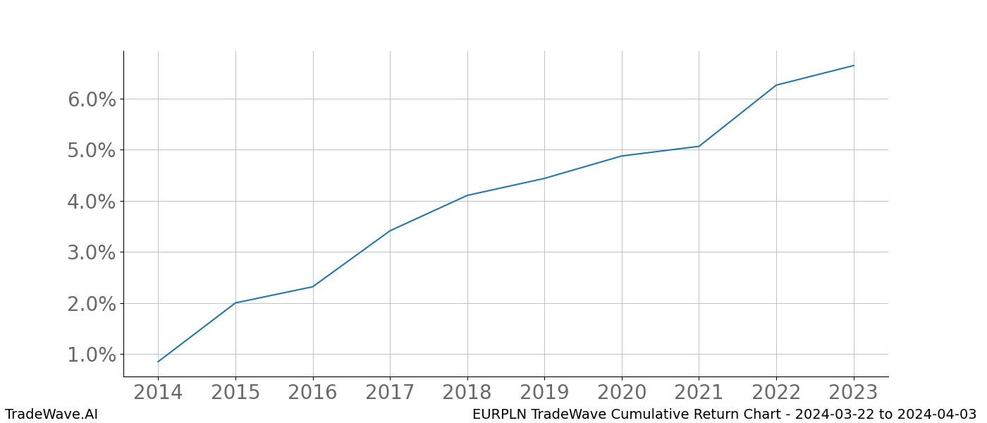 Cumulative chart EURPLN for date range: 2024-03-22 to 2024-04-03 - this chart shows the cumulative return of the TradeWave opportunity date range for EURPLN when bought on 2024-03-22 and sold on 2024-04-03 - this percent chart shows the capital growth for the date range over the past 10 years 