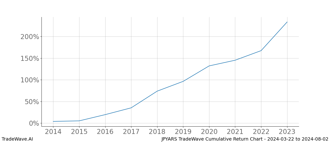 Cumulative chart JPYARS for date range: 2024-03-22 to 2024-08-02 - this chart shows the cumulative return of the TradeWave opportunity date range for JPYARS when bought on 2024-03-22 and sold on 2024-08-02 - this percent chart shows the capital growth for the date range over the past 10 years 