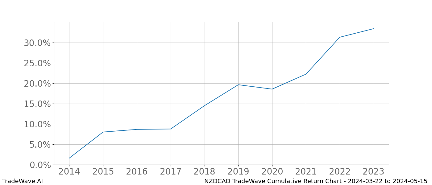 Cumulative chart NZDCAD for date range: 2024-03-22 to 2024-05-15 - this chart shows the cumulative return of the TradeWave opportunity date range for NZDCAD when bought on 2024-03-22 and sold on 2024-05-15 - this percent chart shows the capital growth for the date range over the past 10 years 